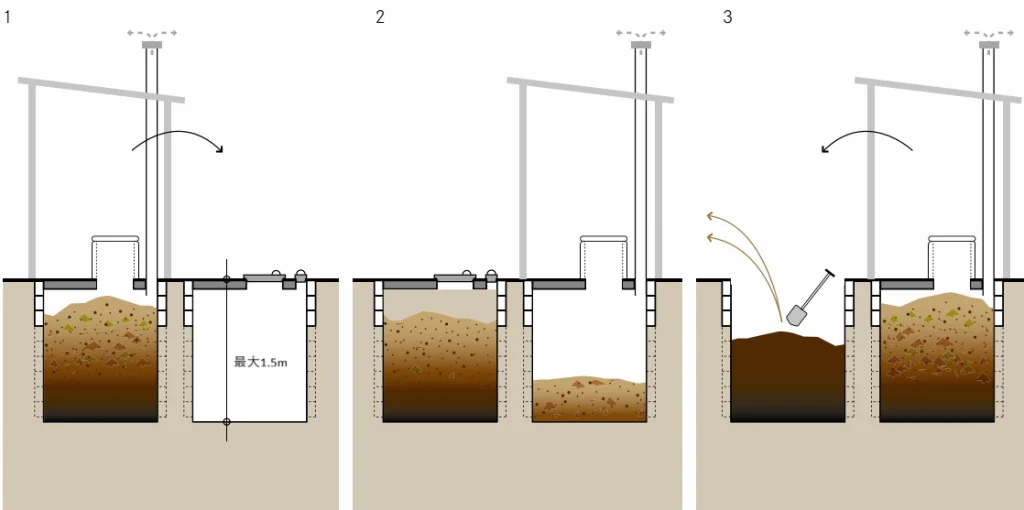 フォッサ・アルテルナでは、2つの浅いピットを交互に利用する。
1. 片方のピットが満杯になったら、
2. もう一方のピットを利用する
3. 満杯になったピットは1年間休止後に内容物を手作業で取り出すことが可能になる
