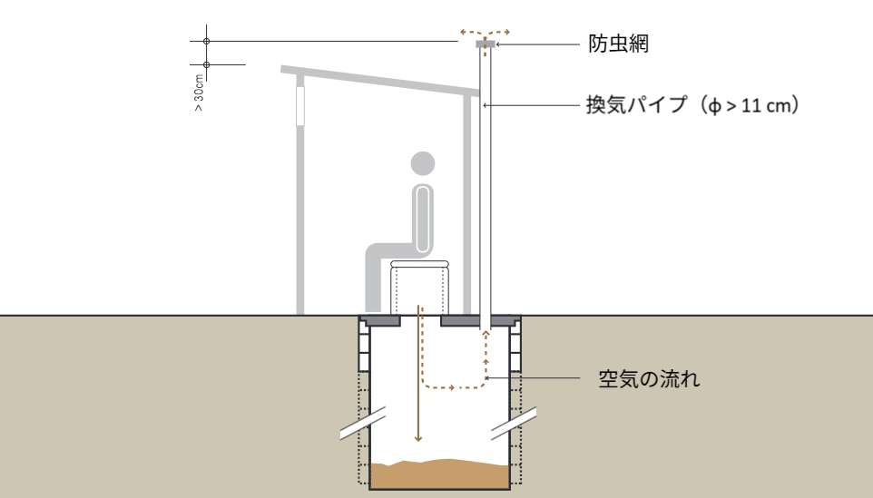 「換気改良型単槽式ピットトイレの断面図。便座からピットに排泄物が落ち、空気の流れが換気管を通って上昇する仕組みを示し、換気管の先端には防虫網が付けられている。