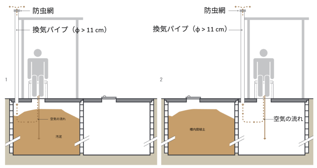 「二槽式換気改善ピットトイレ（Double VIP）の断面図。左側の図は1つ目の槽を使用中の状態で、汚泥がたまり換気パイプ（直径11cm以上）を通じて空気が流れている様子が示されている。右側の図は2つ目の槽を使用中の状態で、1つ目の槽には槽内腐植土が堆積し、換気パイプと防虫網を通じて空気が流れる仕組みが示されている。どちらの図も上部には防虫網が取り付けられている。