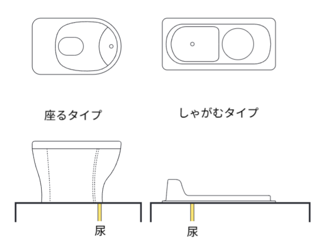 座るタイプ（左）としゃがむタイプ（右）の尿分離式乾式トイレが図で示されている。それぞれの図には尿の経路が黄色で示されている。