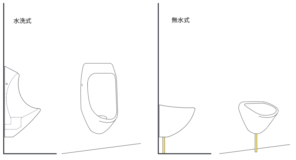 壁掛け式の水洗式小便器（左）と無水式小便器（右）。無水式小便器では、尿は希釈されることなく配管を経由して後続のテクノロジーに流れる