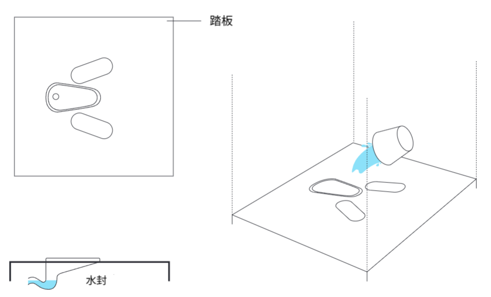 簡易水洗トイレの図。踏板に足を置いてしゃがみ込んで用を足すタイプのトイレが描かれている。使用後はバケツなどで水を流して洗浄でき、臭気やハエ対策として水封ができる機構が備わっている。