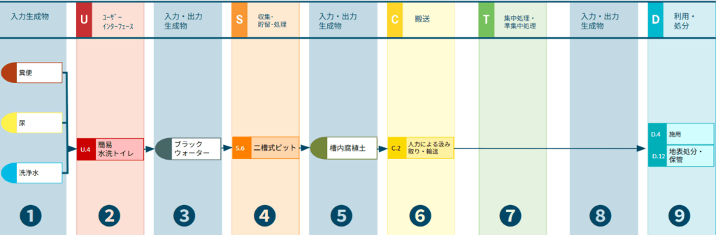 糞便・尿・洗浄水の3つの入力がどのように処理され、最終的に利用・処分されるかをシステムテンプレートで示した例