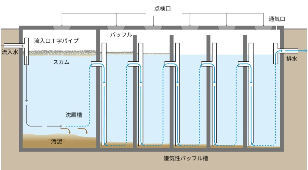 嫌気性バッフルドリアクター(ABR)の図、流入する汚水はまず沈殿槽に入り、固形物が沈殿し、その上層にはスカムが溜まる。沈殿槽を出た汚水は、嫌気性バッフル槽に入り、処理されて排水され