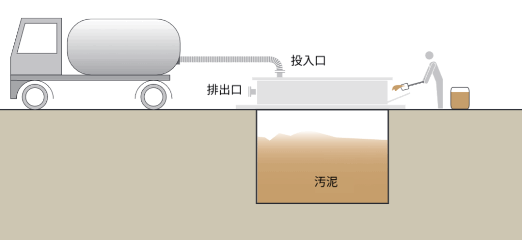 中継ステーションの図。バキュームカーがし尿汚泥を投入口から地下貯留槽に投入している。貯留槽には汚泥が一時的に保管されており、排出口、人力で汲み取ったタンクから投入できる設備も備わっている。