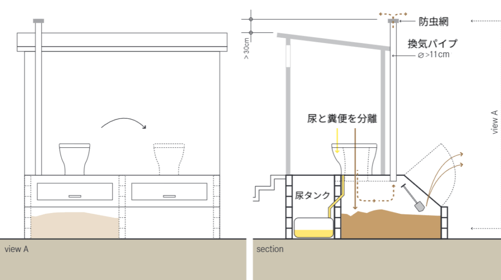 尿分離式乾式トイレに設置された脱水槽の図。分離された糞便を貯留し、乾燥させる。脱水槽からは換気パイプが伸びており、先端には防虫網が取り付けられている。