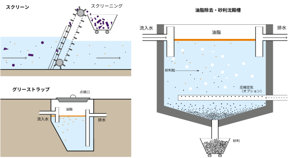 下水や排水処理の前処理工程を示す図。左上に「スクリーン」、左下に「グリーストラップ」、右に「油脂除去・砂利沈殿槽」が描かれている。

スクリーン：流入する水中の大きなゴミ（紫の破片や粒）を傾斜したスクリーンでこし取り、ベルトで引き上げてスクリーンかごに回収する工程。

グリーストラップ：小さな槽の中で油脂が上部に浮き、沈殿物が底に溜まる構造。流入水が左から入り、油脂を分離して右側から排水する。点検口が上にある。

油脂除去・砂利沈殿槽：右の大きな槽では、水が左から流入し、砂利粒が底に沈み、油脂が上部に浮く。必要に応じて圧縮空気を吹き込むことで沈殿や分離を助ける。砂利は底から排出され、処理後の排水は右から流出する。