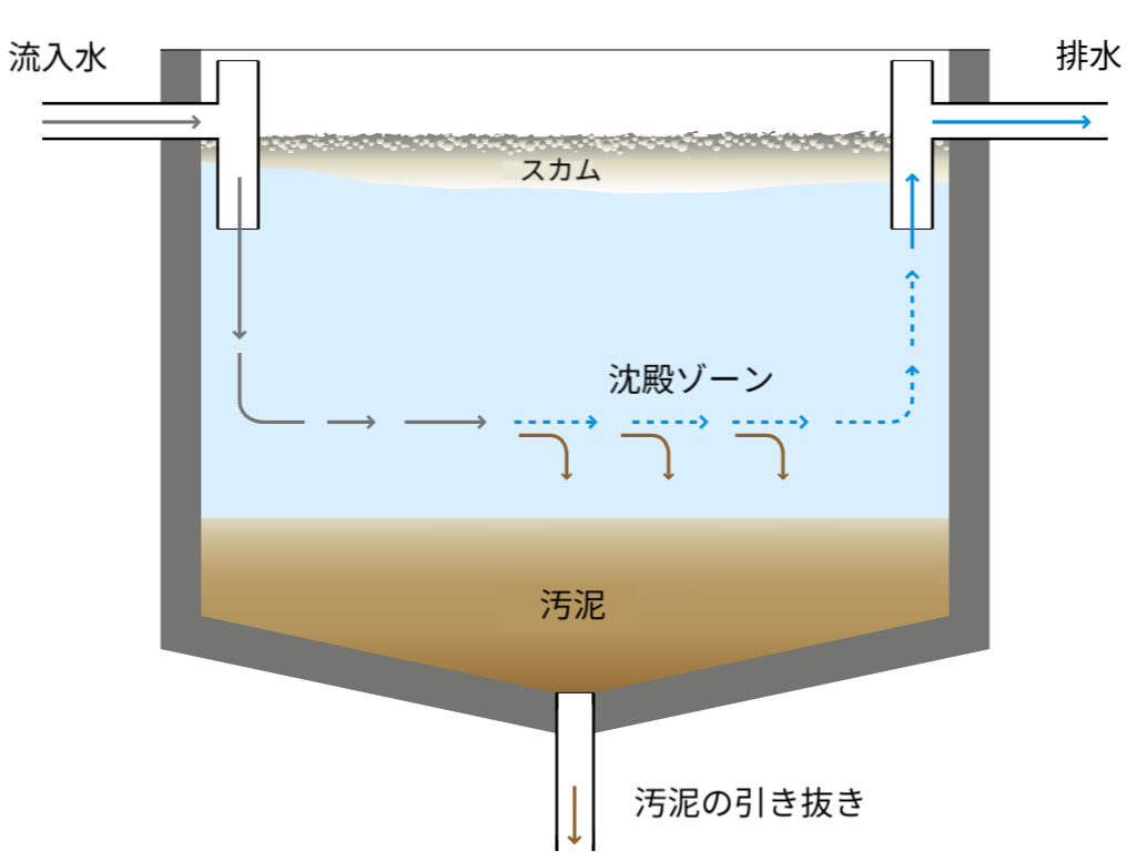 断面図で示された沈殿槽の構造。左側から流入した排水が槽内をゆっくりと流れ、重い粒子が底部に沈殿して汚泥を形成し、軽い油脂や浮遊物は上部にスカムとして浮かぶ。中央部は「沈殿ゾーン」と表示され、粒子が沈降する様子が矢印で示されている。右側上部から処理水が排出され、底部には「汚泥の引き抜き」口が設けられている。
