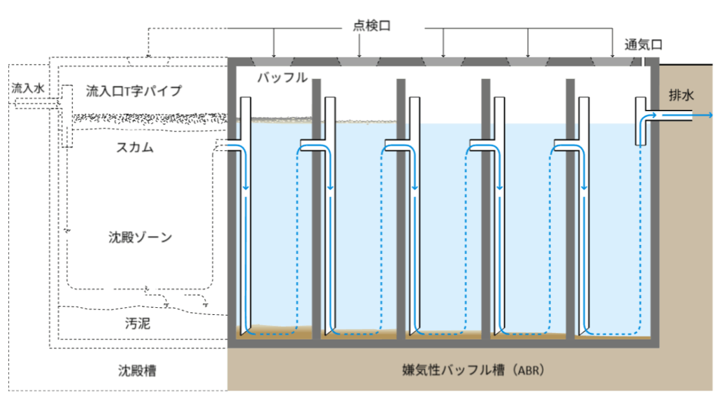 嫌気性バッフル槽（Anaerobic Baffled Reactor, ABR）の構造を示す断面図。左側に沈殿槽があり、流入した排水はT字パイプを通って沈殿ゾーンに入り、スカムが上部に、汚泥が底部に沈降する。その後、バッフルで仕切られた複数の上向流室を通過しながら処理される。各室では流れが下方に沈み、U字型パイプを通って次の室に上昇し、有機物が分解される。右端には処理水の排出口がある。槽上部には点検口と通気口が設けられている。