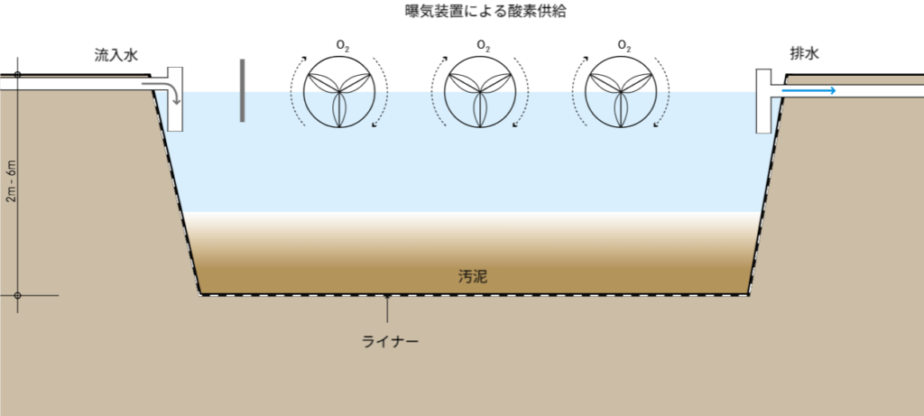 曝気池（Aerated Pond）の断面図。深さ2〜5mの池内で機械式曝気装置が作動し、酸素を供給しながら水を撹拌している。水中では好気性微生物が有機物を分解し、池の上部からはガスが放出される。池底は粘土やアスファルトの防水ライナーで覆われ、周囲に盛土堤防が設けられている。右側に処理水の流出口、左側に流入口が描かれている。