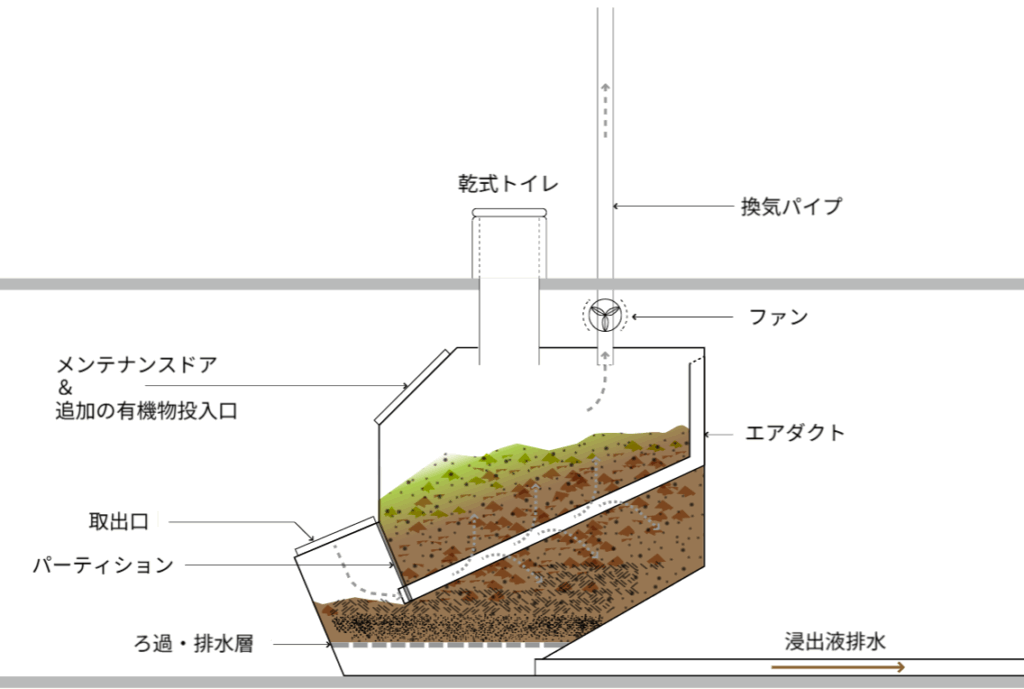 コンポスト化槽の断面図。槽内部はパーティションで仕切られ、上部には換気パイプとファン、エアダクトが設置されている。底部には「ろ過・排水層」があり、浸出液を外部に排出する構造になっている。側面にはメンテナンスドア兼有機物投入口と、熟成した堆肥を取り出す出口が描かれている。