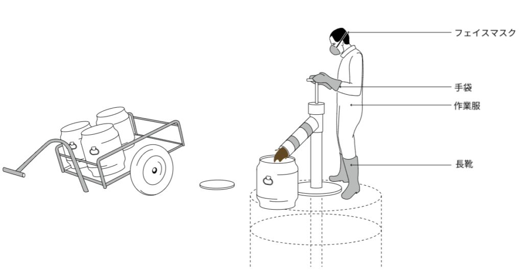 人力による汲み取りと輸送が描かれている図。作業者はフェイスマスク、手袋、作業服、長靴など、安全に作業するための服装や保護具を身に着けている。手動ポンプを使って貯留槽から汚泥をくみ取り、輸送用のタンクに入れて、リヤカーに積載して次の工程へと輸送する。