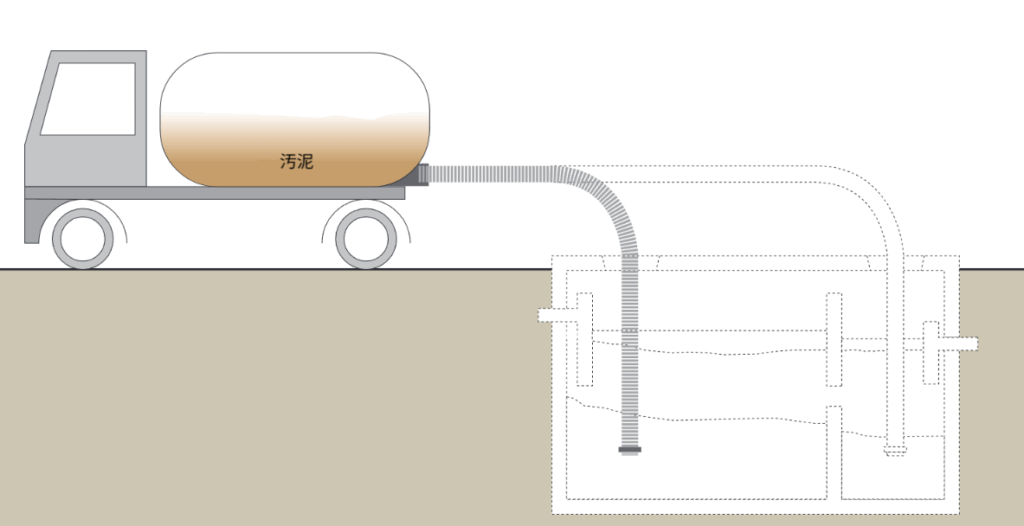地上に停車したバキュームトラックが、地中に埋設された浄化槽またはピットにホースを差し込み、内部の汚泥を吸引している様子を示した図。トラック後部には汚泥を貯留するタンクがあり、ホースがタンクの吸入口から地中の槽内へと伸びている。槽の内部構造は点線で描かれ、複数の仕切りが確認できる。