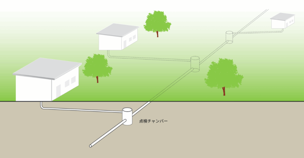 地下に設置された簡易下水道の模式図。複数の家屋からの排水管が、地表下の比較的浅い位置に埋設された小口径の配管ネットワークに接続されている。各家の排水は共通の点検チャンバーに集まり、さらに下流のチャンバーへとつながっていく。地表には緑の芝と数本の木が描かれ、家屋間を通る配管ルートが点線で示されている。