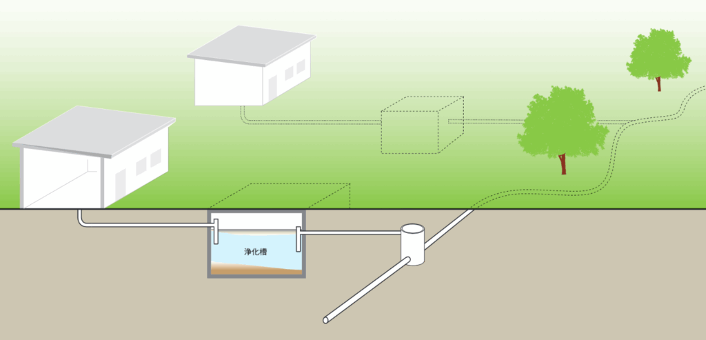 住宅や建物から出る排水が浄化槽に流れ込み、固形物を沈殿させたうえで、処理水が細い管（小口径管）を通って下流へ送られる様子を示した図。地表には複数の家屋と木があり、地中には浄化槽と配管、清掃口が描かれている。