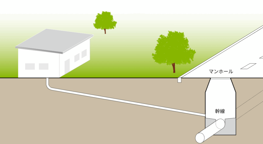 従来型重力式下水道の図。家庭からの排水は下水管を通じて下水道の幹線に接続され合流する。また、道路には点検用のマンホールが敷設されている。