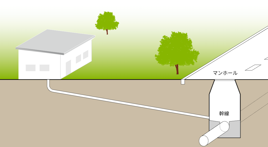 従来型重力式下水道の図。家庭からの排水は下水管を通じて下水道の幹線に接続され合流する。また、道路には点検用のマンホールが敷設されている。