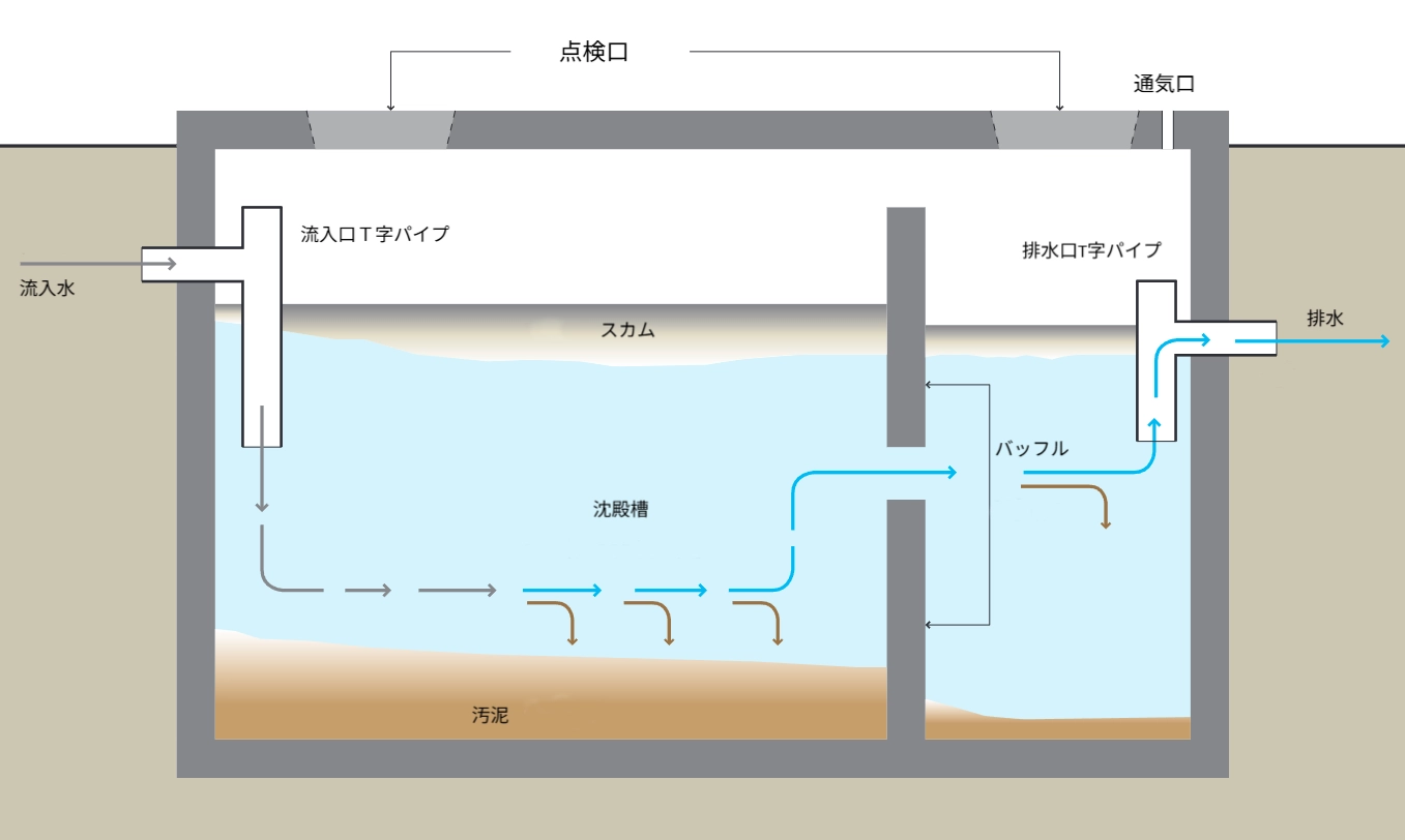 S.9 浄化槽（Septic Tank） - 低・中所得国サニテーションガイド