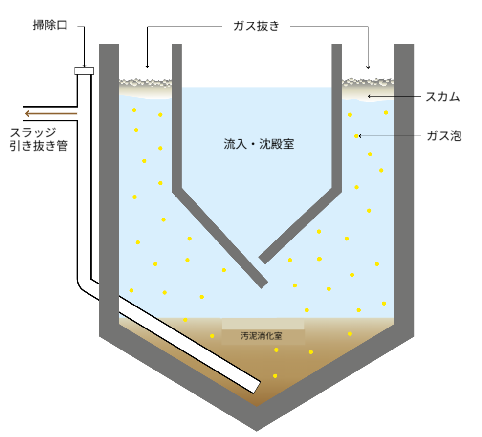 イムホフタンクの断面図。上部の「流入・沈殿室」では汚水が入り、浮遊物質が沈殿して下部の「汚泥消化室」に落ちる構造になっている。中央のV字型の仕切りが固形物を分離し、ガス抜き管から発生ガスが放出される。表面にはスカム層とガス泡があり、左側にはスラッジ引き抜き管と掃除口が設けられている。