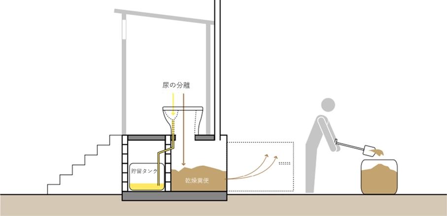 図では脱水糞便の施用の一例が示されています。尿分離式トイレを用いて、尿と糞便を分離し、糞便の槽で一定期間脱水乾燥させます。脱水乾燥した糞便は槽から手動で取り出せるようになっており、回収して施用されます。
