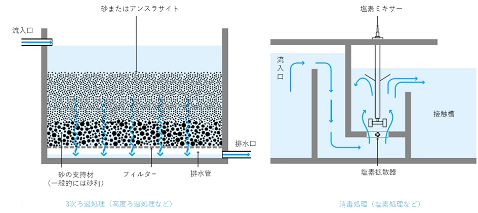 下水処理の最終段階である「3次ろ過処理」と「消毒処理」の仕組みを示す2つの図です。

左側の「3次ろ過処理」の図では、流入口から入った処理水が、上層の「砂またはアンスラサイト」、下層の「砂の支持材（砂利）」からなる層を垂直に通り抜ける様子が描かれています。水中に残った微細な浮遊物がフィルターで取り除かれ、底部から「排水管」を通ってきれいな水が排出される仕組みを表現しています。

右側の「消毒処理（塩素処理など）」の図では、仕切り板で複雑に区切られた「接触槽」の中を水が蛇行しながら流れる様子が描かれています。槽の中央には「塩素ミキサー」と「塩素拡散器」が設置されており、消毒剤を水に均一に混ぜ合わせることで、大腸菌などの病原微生物を死滅させるプロセスを示しています。