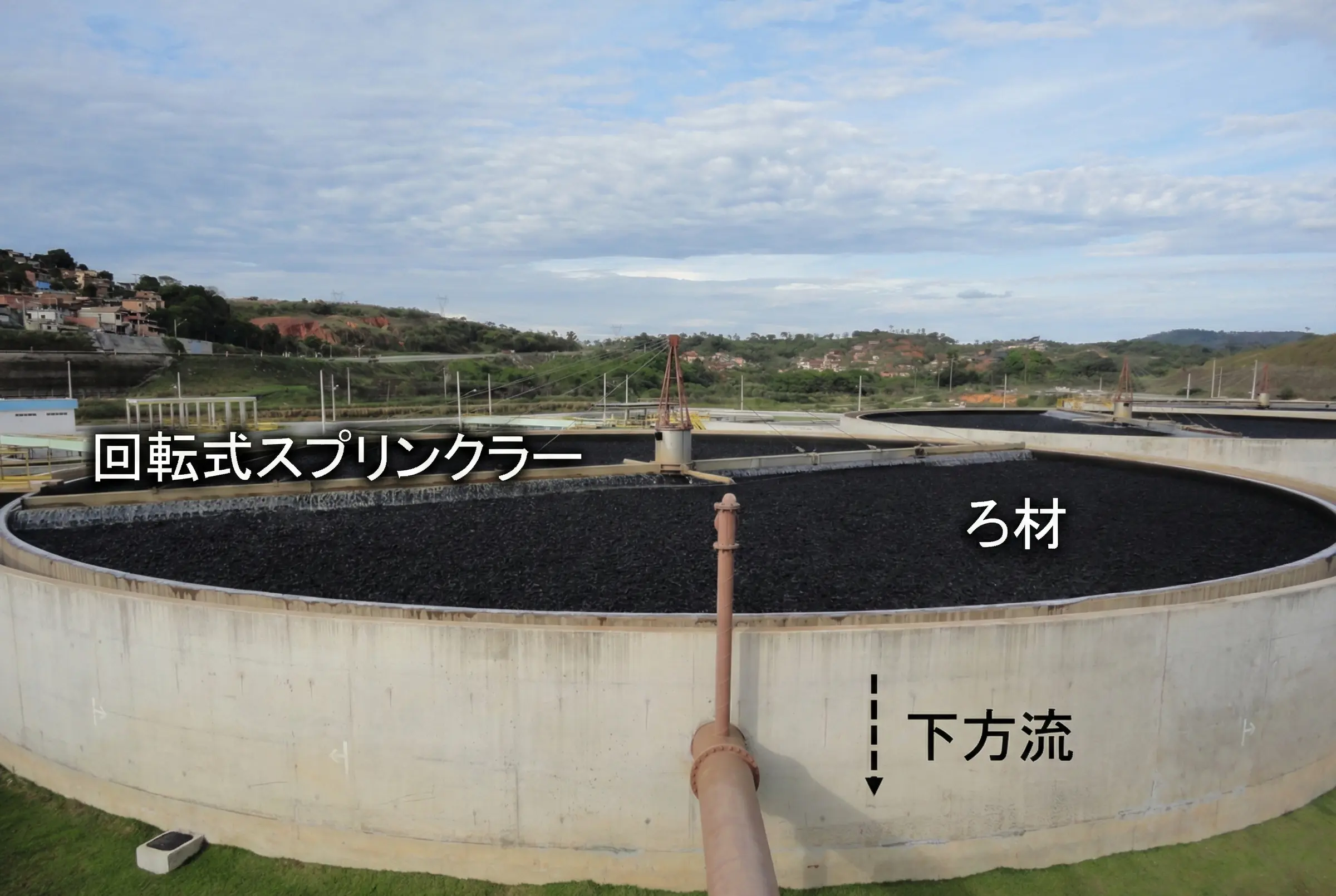 回転式スプリンクラー（Rotating influent distributor）が、ろ材（Support medium）で満たされた巨大な円形コンクリート水槽の上から汚水を散布し、水が下方流（Downflow）となって槽内を通過していく様子を示した、散水ろ床（Trickling Filter）の屋外写真。