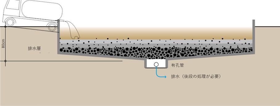 非植栽乾燥床は、重力によるろ過と蒸発を利用して汚泥を乾燥・減量化する施設です。図では、バキュームカーから投入された汚泥が、厚さ約80cmの排水層（砂利や砂の層）の上に広げられている様子が描かれています。汚泥に含まれる水分は排水層を通り抜け、底部の中央にある有孔管（集水管）に集められて排出されます。残った汚泥は地表で太陽光や風によって乾燥し、最終的に運び出しやすい固形物となる仕組みを示しています。
