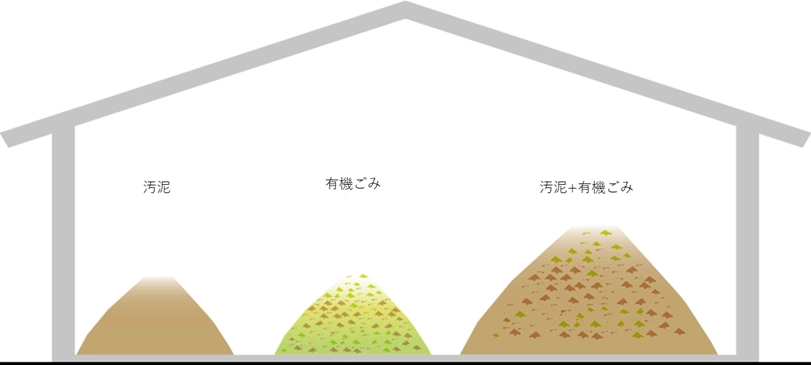 コンポスト（堆肥化）の工程を示す図で、屋根付きの施設内に3つの山が並んでいます。

図の左側には茶褐色の「汚泥」の山があり、中央には緑色が混ざった「有機ごみ」の山があります。右側には、これら2つを混ぜ合わせた「汚泥＋有機ごみ」の大きな山が描かれています。水分を含む汚泥と炭素源となる有機ごみを混合し、微生物による分解・発酵を促して堆肥（コンポスト）へとリサイクルする仕組みを表現しています。