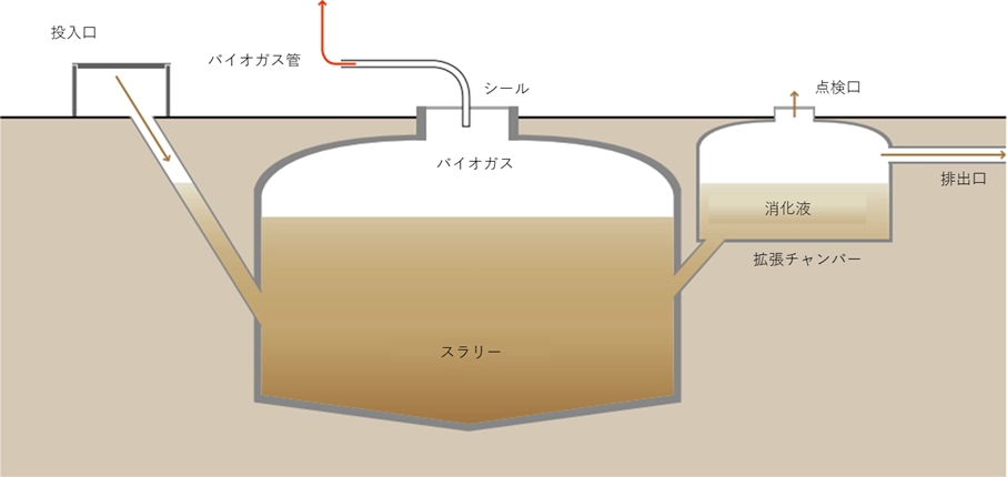 バイオガスリアクターの構造を示す断面図で、地下に設置されたタンク内で投入物が分解され、バイオガスが生成される仕組みを描いています。

図の左側には「投入口」があり、そこから汚泥やブラックウォーターなどの投入物が斜めの管を通って中央の大きなメインタンクへと送り込まれます。タンク下層にはスラリーが滞留し、上層に発生したバイオガスが溜まる構造になっています。頂部からはバイオガスを回収するための管が伸びています。さらに右側には拡張チャンバーが連結されており、処理が終わった「消化液」が一時的に蓄えられ、最終的に「排出口」から外へ送り出される流れが描かれています。