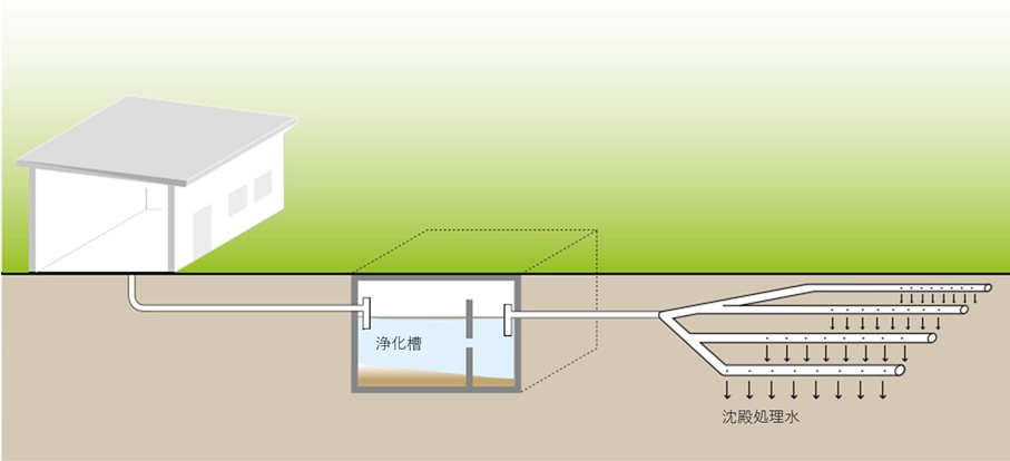 建物から排出された汚水が、地下の浄化槽を経て、浸透野へ流れる仕組みを描いた図です。