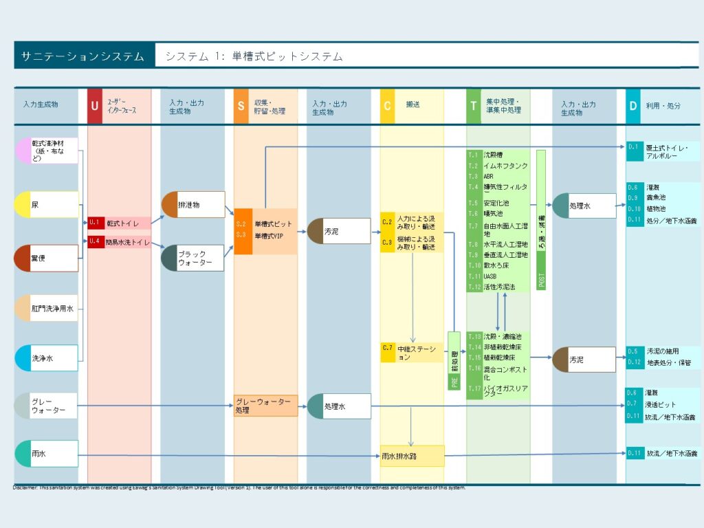 単槽式ピットシステムの全体像を示すサニテーションのフロー図です。排泄物や洗浄水などの「入力」がユーザーインターフェースを通じて「単槽式ピット」に貯留され、そこから搬送・集中処理を経て、最終的に資源としての「利用（農地利用や灌漑など）」または「安全な処分」に至るまでの一連のプロセスが、左から右への流れで系統立てて解説されています。