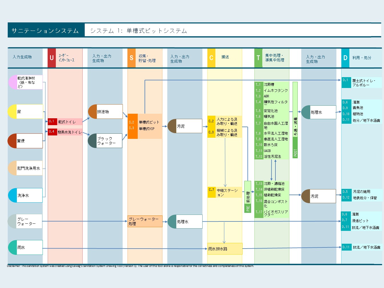 単槽式ピットシステムの全体像を示すサニテーションのフロー図です。排泄物や洗浄水などの「入力」がユーザーインターフェースを通じて「単槽式ピット」に貯留され、そこから搬送・集中処理を経て、最終的に資源としての「利用（農地利用や灌漑など）」または「安全な処分」に至るまでの一連のプロセスが、左から右への流れで系統立てて解説されています。