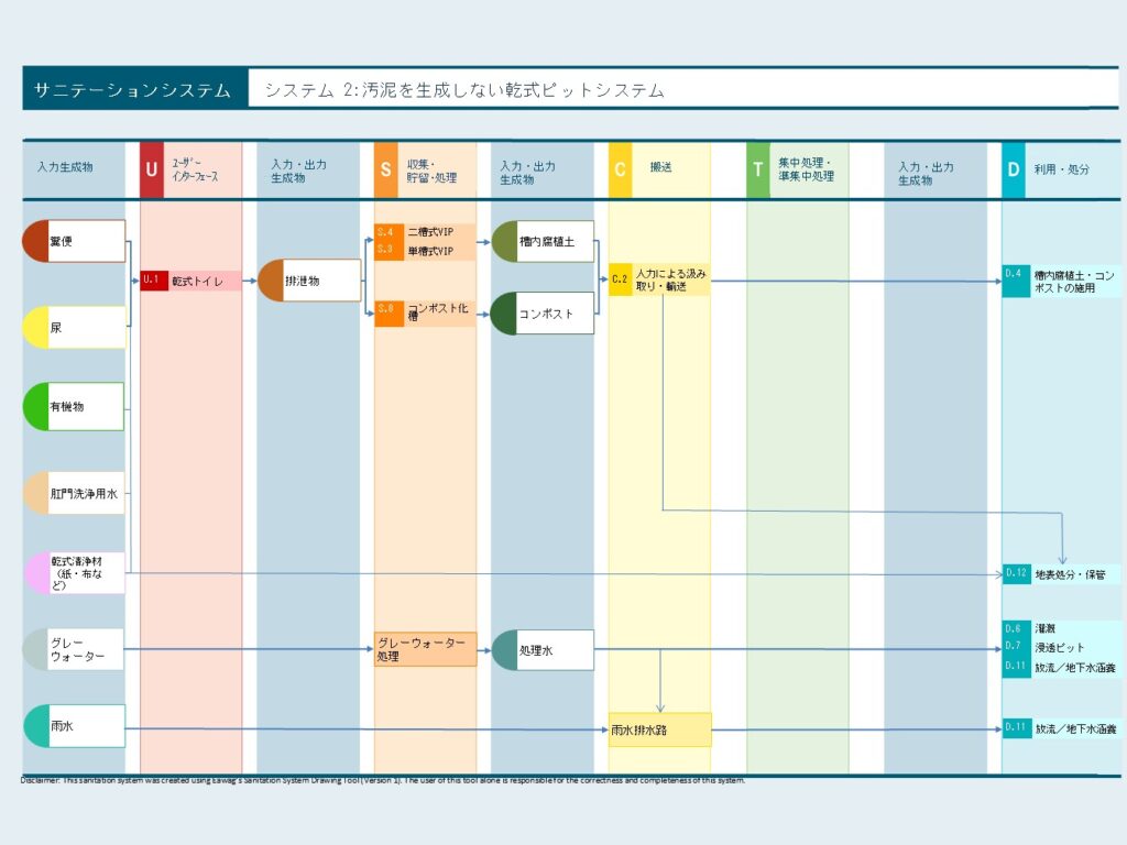 「システム2：汚泥を生成しない乾式ピットシステム」の全体プロセスを示すフロー図です。し尿や有機物などの入力生成物が、乾式トイレを通じて「二槽式VIP」や「コンポスト化槽」に貯留され、微生物の働きで「槽内腐植土」や「コンポスト」へと変化する流れが描かれています。液体状の汚泥（スレッジ）を発生させず、生成物を資源として農地に施用したり、安全に地表処分したりするまでの資源循環の工程が、左から右へのフローで簡潔にまとめられています。