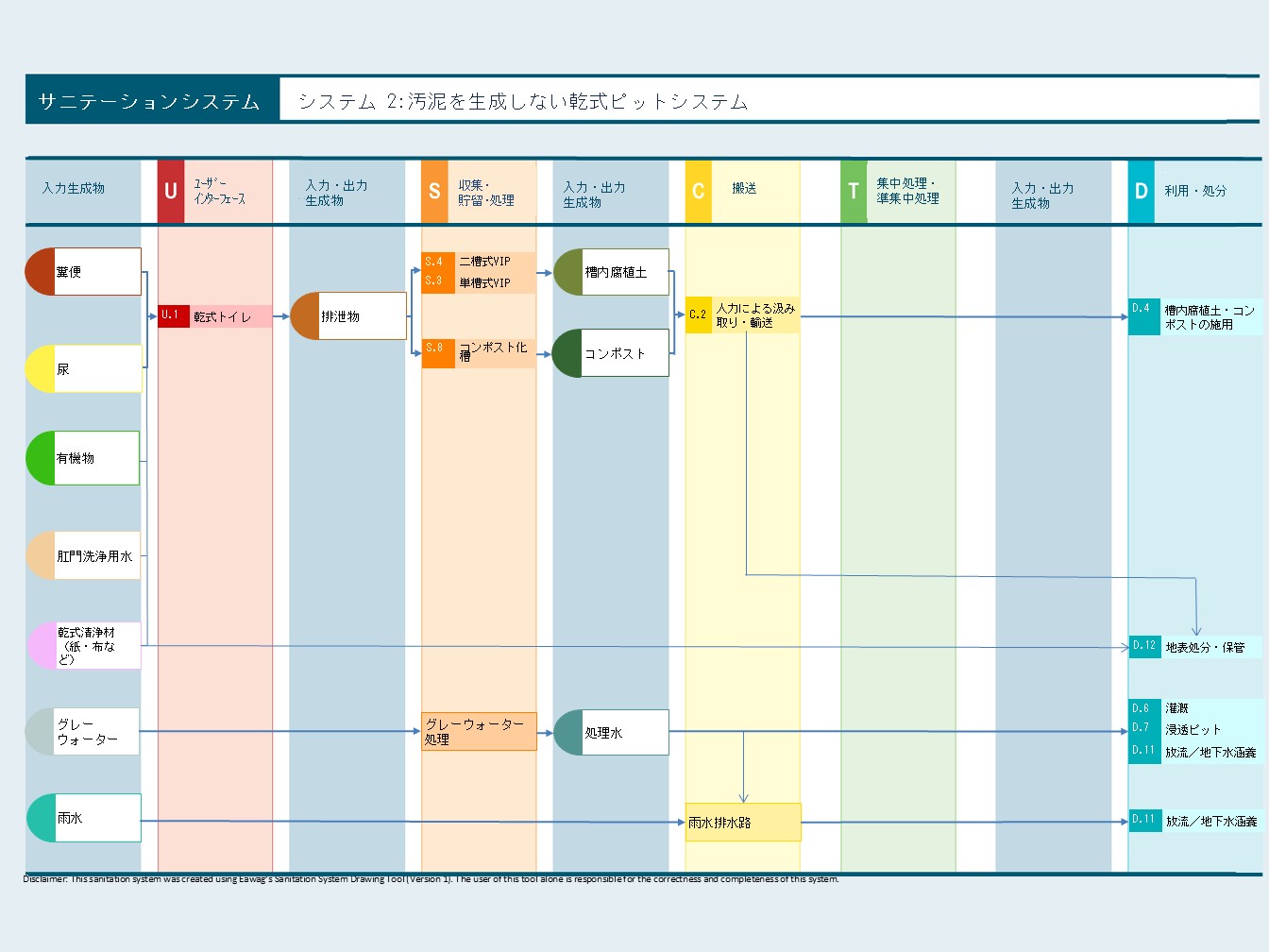 「システム2：汚泥を生成しない乾式ピットシステム」の全体プロセスを示すフロー図です。し尿や有機物などの入力生成物が、乾式トイレを通じて「二槽式VIP」や「コンポスト化槽」に貯留され、微生物の働きで「槽内腐植土」や「コンポスト」へと変化する流れが描かれています。液体状の汚泥（スレッジ）を発生させず、生成物を資源として農地に施用したり、安全に地表処分したりするまでの資源循環の工程が、左から右へのフローで簡潔にまとめられています。
