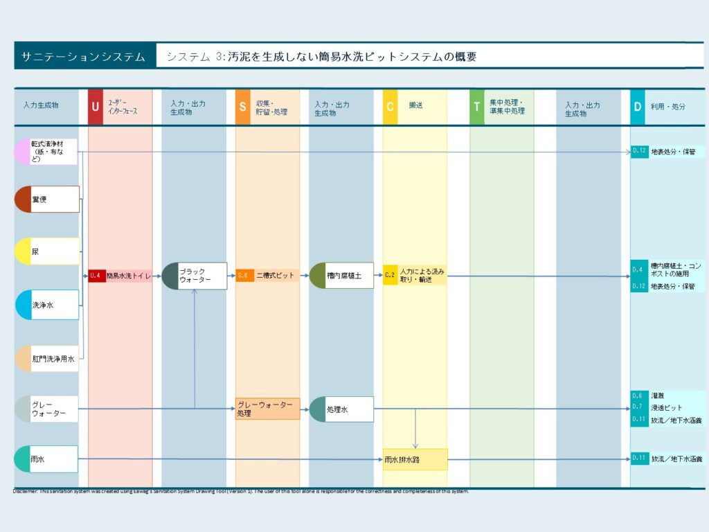 「システム 3：汚泥を生成しない簡易水洗ピットシステム」の全体像を示すフロー図です。簡易水洗トイレ（U.4）から排出されたブラックウォーターが、二槽式ピット（S.6）で貯留・処理され、時間をかけて「槽内腐植土」へと変化する過程が描かれています。この腐植土が人力で汲み取られ（C.2）、最終的に「槽内腐植土・コンポストの施用（D.4）」や「地表処分・保管（D.12）」に至るまでの資源循環の工程を、左から右へのフローで簡潔に解説しています。また、グレーウォーターや雨水が別途、排水路や浸透ピットへ送られる流れも示されています。