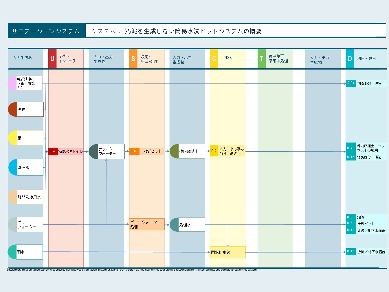 「システム 3：汚泥を生成しない簡易水洗ピットシステム」の全体像を示すフロー図です。簡易水洗トイレ（U.4）から排出されたブラックウォーターが、二槽式ピット（S.6）で貯留・処理され、時間をかけて「槽内腐植土」へと変化する過程が描かれています。この腐植土が人力で汲み取られ（C.2）、最終的に「槽内腐植土・コンポストの施用（D.4）」や「地表処分・保管（D.12）」に至るまでの資源循環の工程を、左から右へのフローで簡潔に解説しています。また、グレーウォーターや雨水が別途、排水路や浸透ピットへ送られる流れも示されています。