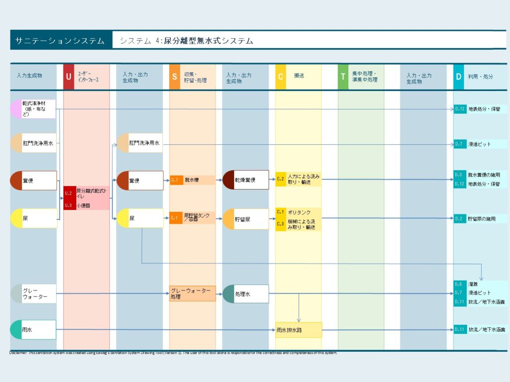 「システム 4：尿分離型無水式システム」のプロセスを示すフロー図です。尿分離式乾式トイレ（U.2）などを用いて、発生源で「糞便」と「尿」を個別に分けるのが最大の特徴です。糞便は脱水槽（S.7）で「乾燥糞便」になり、尿は貯留タンク（S.1）で「貯留尿」となります。これらは人力や車両（C.1, C.2）で運搬され、最終的に「脱水糞便の施用（D.3）」や「貯留尿の施用（D.2）」として、それぞれ資源利用または処分されるまでの流れを左から右へ体系的に描いています。