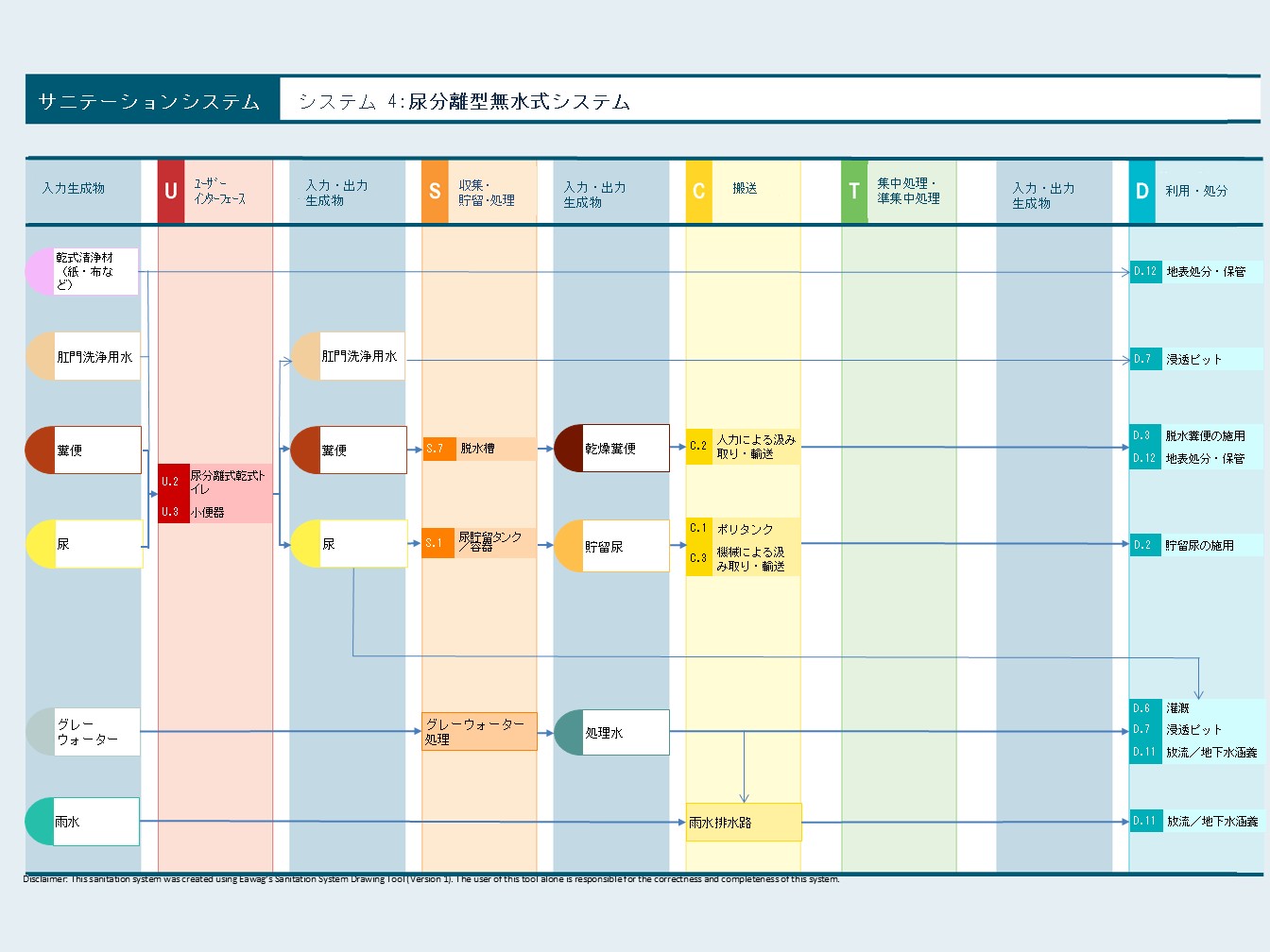 「システム 4：尿分離型無水式システム」のプロセスを示すフロー図です。尿分離式乾式トイレ（U.2）などを用いて、発生源で「糞便」と「尿」を個別に分けるのが最大の特徴です。糞便は脱水槽（S.7）で「乾燥糞便」になり、尿は貯留タンク（S.1）で「貯留尿」となります。これらは人力や車両（C.1, C.2）で運搬され、最終的に「脱水糞便の施用（D.3）」や「貯留尿尿の施用（D.2）」として、それぞれ資源利用または処分されるまでの流れを左から右へ体系的に描いています。