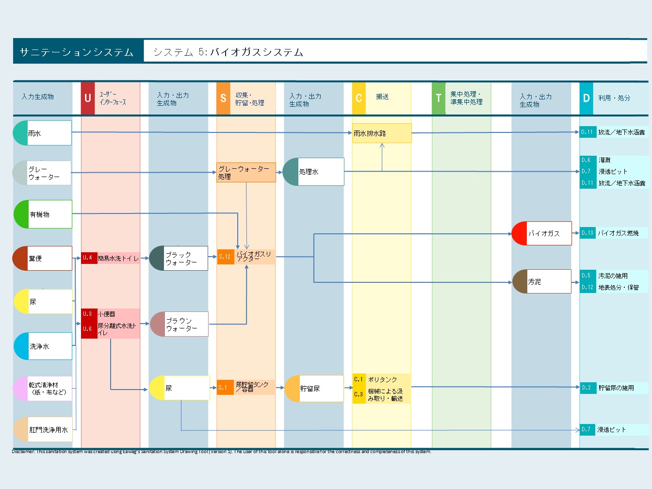 「システム 5：バイオガスシステム」の全体像を示すフロー図です。し尿や有機物を「バイオガスリアクター（S.12）」で嫌気性処理し、エネルギーと肥料を同時に回収する仕組みが描かれています。簡易水洗トイレ等からの排水がリアクターへ送られ、生成された「バイオガス」は燃料として利用（D.13）され、副産物の「汚泥（消化液）」は農地へ施用（D.5）されるまでの資源循環プロセスを、左から右へのフローで網羅しています。