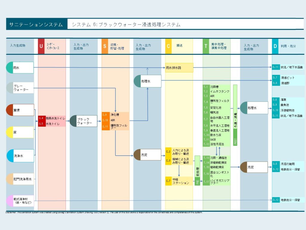 「システム 6：ブラックウォーター浸透処理システム」の全体像を示すフロー図です。水洗トイレ（U.4, U.5）から発生する「ブラックウォーター」を、浄化槽やABR（嫌気性バッフル反応器）などのオンサイト処理施設（S.9-S.11）で一次処理する流れが描かれています。処理された液体（処理水）はさらに集中処理（T.1-T.12）を経て、最終的に「浸透野（D.8）」や「養魚池（D.9）」などで自然に還元・利用されます。一方、沈殿した汚泥は汲み取られ、乾燥床やコンポスト化（T.13-T.17）を経て安全に処分・利用されるまでの包括的なプロセスを表現しています。