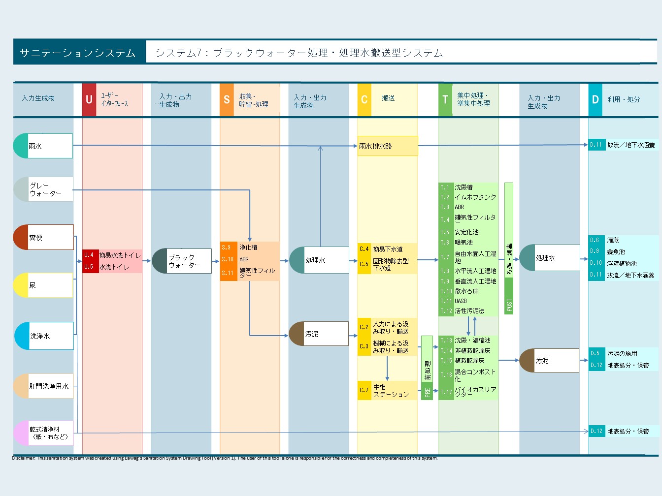 「システム 7：ブラックウォーター処理・処理水搬送型システム」の全体像を示すフロー図です。水洗トイレから発生したブラックウォーターを、まず浄化槽やABR（嫌気性バッフル反応器）などのオンサイト施設（S.9-S.11）で一次処理します。このシステムの最大の特徴は、一次処理された「処理水」を、簡易下水道や固形物除去型下水道（C.4, C.5）を通じて集中処理施設へ「搬送」する点にあります。搬送された水はさらなる高度処理（T.1-T.12）を経て、最終的に「放流（D.11）」や「養魚池（D.9）」などで再利用・処分されるまでのプロセスを体系的に描いています。