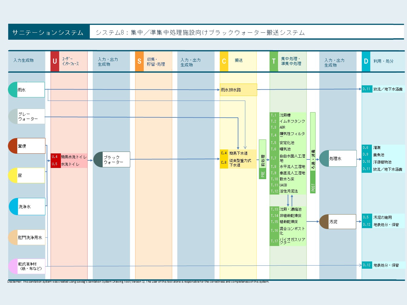 「システム 8：集中／準集中処理施設向けブラックウォーター搬送システム」の全体像を示すフロー図です。水洗トイレから発生したブラックウォーターを、オンサイトでの貯留・処理（S区分）を経由せず、直接、簡易下水道や従来型重力式下水道（C.4, C.6）によって集中処理施設へと搬送する仕組みが描かれています。搬送された排水は、沈殿槽や活性汚泥法、人工湿地などの多様な集中処理技術（T.1-T.12）によって高度に浄化され、最終的に「放流（D.11）」や「養魚池（D.9）」などで再利用・処分されるまでの大規模な水循環プロセスを体系化しています。