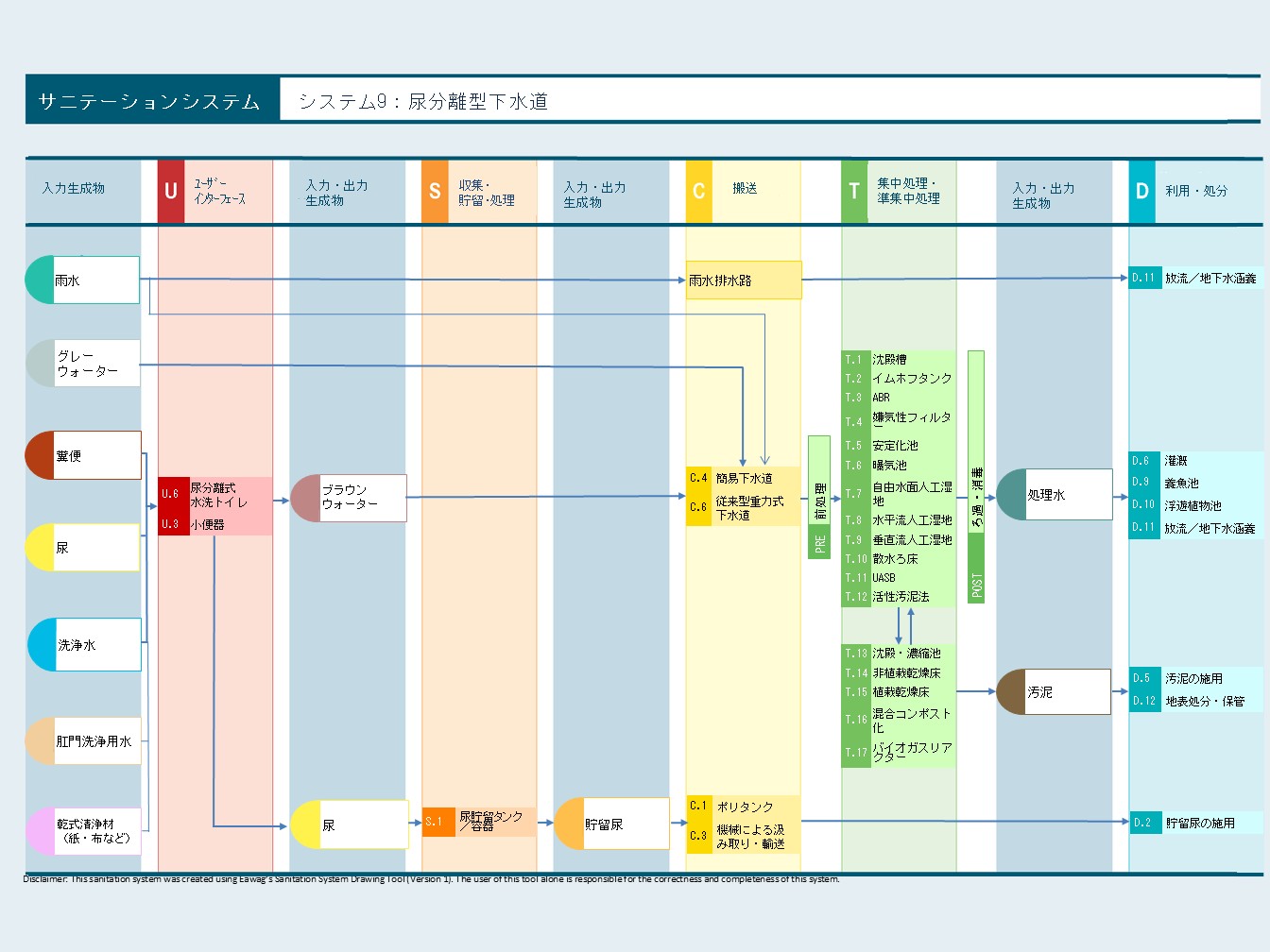 「システム 9：尿分離型下水道」のプロセスを示すフロー図です。このシステムは、尿分離式水洗トイレ（U.6）を使用し、発生源で「ブラウンウォーター（糞便と洗浄水）」と「尿」を分ける高度な下水道システムです。ブラウンウォーターは簡易下水道や従来型下水道（C.4, C.6）で搬送され、大規模な集中処理施設（T.1-T.12）で浄化された後、河川などへ放流されます。一方、分離された「尿」は貯留タンク（S.1）に集められ、別途ポリタンク等で運搬（C.1）され、直接肥料として農地に施用（D.2）されるまでの、二系統の資源回収・処理ルートが描かれています。
