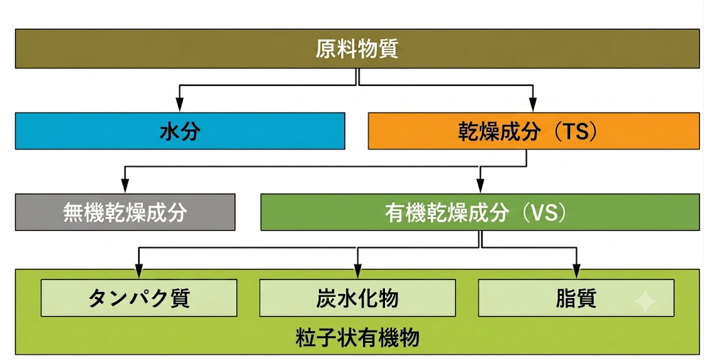 原料物質（嫌気性処理されるゴミ）の成分を分類した図。大きく、「水分」と「乾燥成分」に分類され、その「乾燥成分」のうち「有機乾燥成分（VS）」がバイオガスの原料となる。